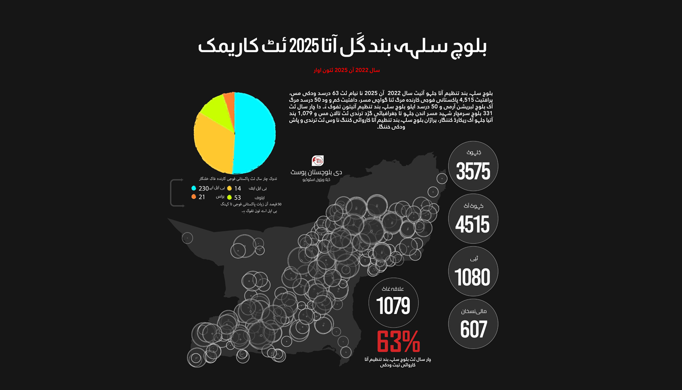 بلوچ سلہہ بند گل آتا کاریم تیٹ تدوک چار سال ئٹ 63 فیصد ودکی، جلہو تیٹ شابیتی – رپورٹ